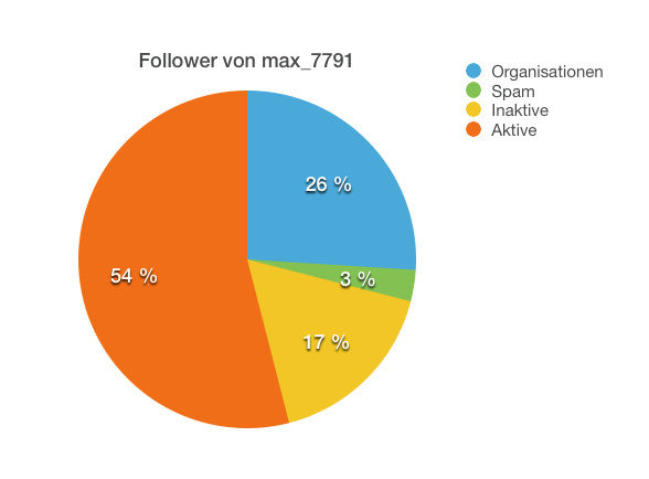 Kuchendiagramm meiner Twitter-Follower